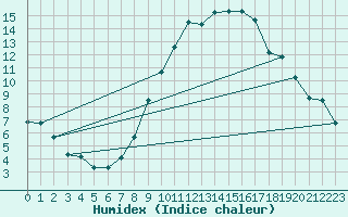 Courbe de l'humidex pour Harburg