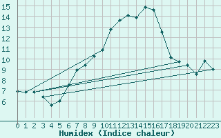 Courbe de l'humidex pour Primda