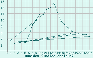Courbe de l'humidex pour Aarhus Syd
