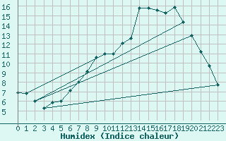 Courbe de l'humidex pour Milhostov