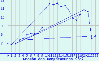 Courbe de tempratures pour Koksijde (Be)