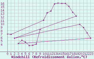 Courbe du refroidissement olien pour Giessen