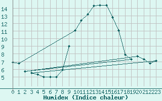 Courbe de l'humidex pour Salzburg / Freisaal