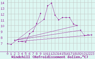 Courbe du refroidissement olien pour Herstmonceux (UK)