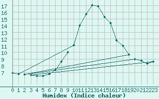 Courbe de l'humidex pour Bischofshofen