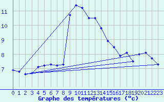 Courbe de tempratures pour Wittering