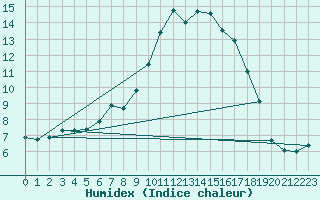 Courbe de l'humidex pour Dagda