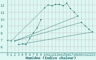 Courbe de l'humidex pour Zermatt