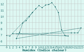 Courbe de l'humidex pour La Brvine (Sw)