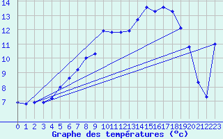 Courbe de tempratures pour Jeloy Island