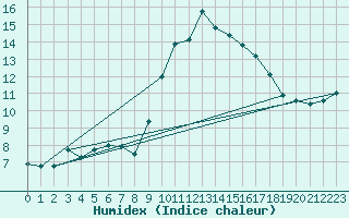 Courbe de l'humidex pour Six-Fours (83)