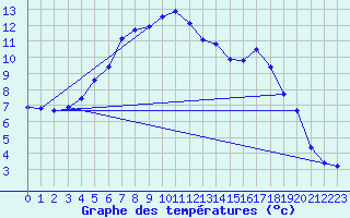 Courbe de tempratures pour Saffr (44)