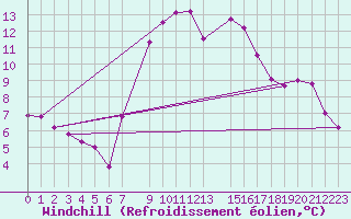 Courbe du refroidissement olien pour Vieste