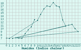 Courbe de l'humidex pour Geldern-Walbeck