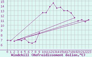 Courbe du refroidissement olien pour Pointe de Chassiron (17)