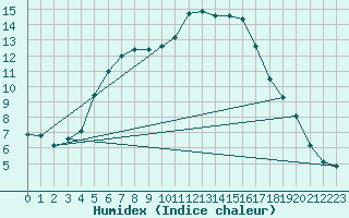 Courbe de l'humidex pour Inari Saariselka