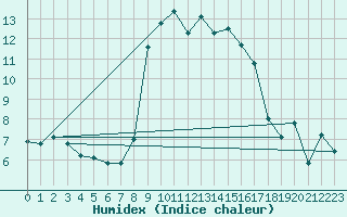 Courbe de l'humidex pour Peille (06)