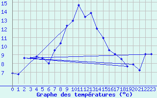 Courbe de tempratures pour La Dle (Sw)