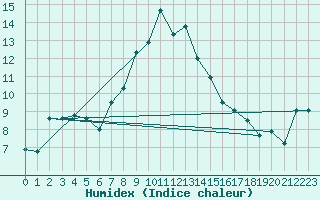 Courbe de l'humidex pour La Dle (Sw)