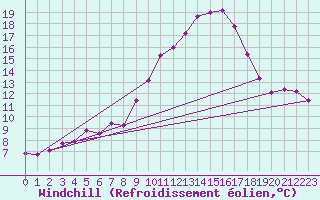 Courbe du refroidissement olien pour Ploiesti