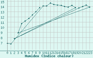 Courbe de l'humidex pour Nantes (44)