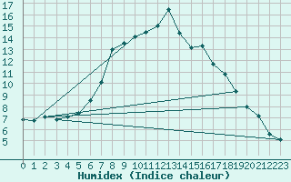 Courbe de l'humidex pour Frontenay (79)