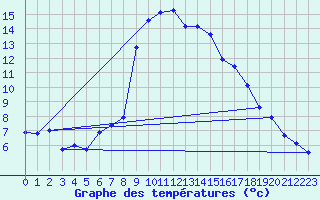 Courbe de tempratures pour Warth