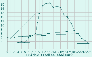 Courbe de l'humidex pour Warth