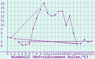Courbe du refroidissement olien pour Puerto de Leitariegos