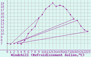 Courbe du refroidissement olien pour Sogndal / Haukasen