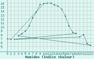 Courbe de l'humidex pour Skriveri