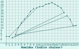 Courbe de l'humidex pour Hemling