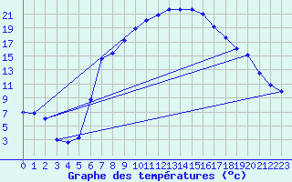 Courbe de tempratures pour Baruth