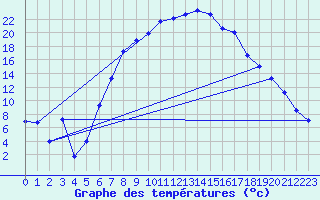 Courbe de tempratures pour Sinnicolau Mare
