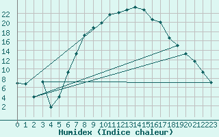 Courbe de l'humidex pour Sinnicolau Mare