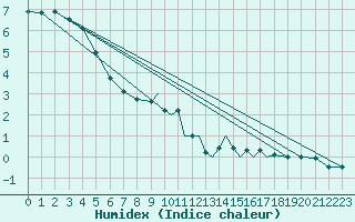 Courbe de l'humidex pour Shoream (UK)