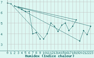 Courbe de l'humidex pour Ouessant (29)