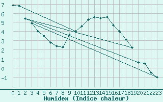 Courbe de l'humidex pour Diepholz