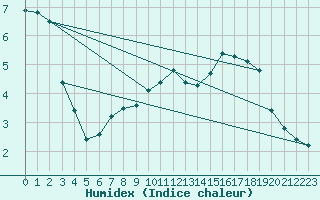 Courbe de l'humidex pour Renwez (08)