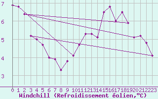 Courbe du refroidissement olien pour Baye (51)