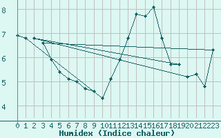 Courbe de l'humidex pour Brion (38)