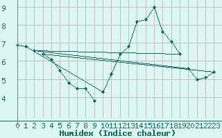 Courbe de l'humidex pour Laval (53)