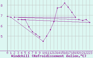 Courbe du refroidissement olien pour Saint-Germain-le-Guillaume (53)