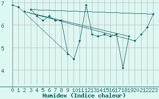 Courbe de l'humidex pour Cherbourg (50)