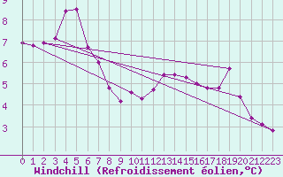 Courbe du refroidissement olien pour Kuusamo Oulanka