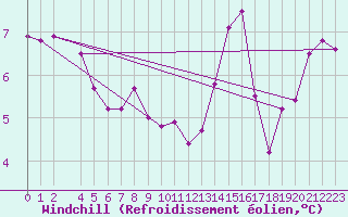 Courbe du refroidissement olien pour La Chapelle-Montreuil (86)