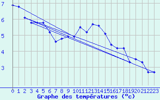 Courbe de tempratures pour Aberporth