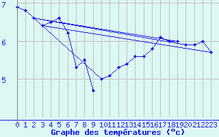 Courbe de tempratures pour Saentis (Sw)