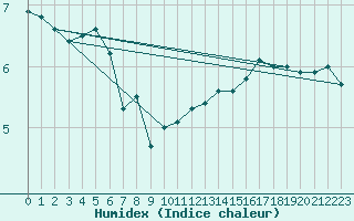 Courbe de l'humidex pour Saentis (Sw)