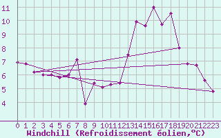 Courbe du refroidissement olien pour Egolzwil